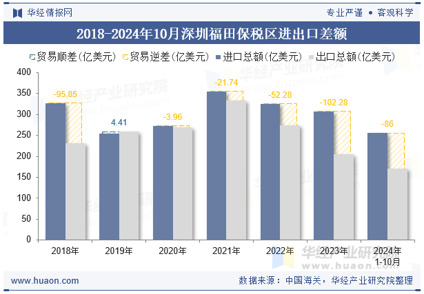2018-2024年10月深圳福田保税区进出口差额