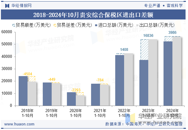 2018-2024年10月贵安综合保税区进出口差额