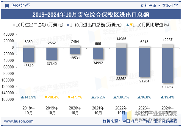 2018-2024年10月贵安综合保税区进出口总额