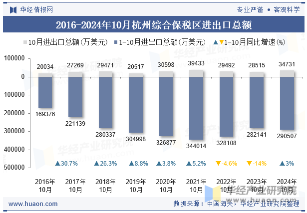 2016-2024年10月杭州综合保税区进出口总额