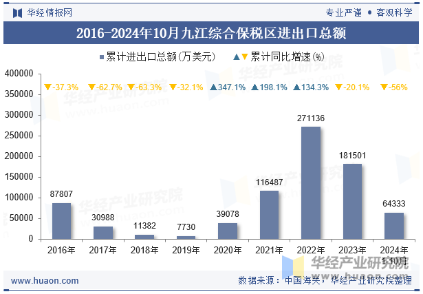 2016-2024年10月九江综合保税区进出口总额