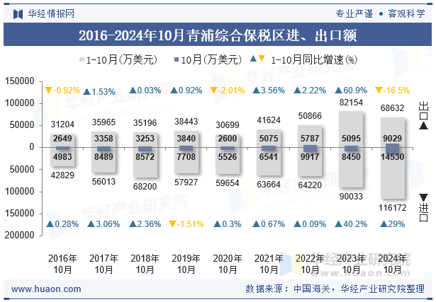 2016-2024年10月青浦综合保税区进、出口额