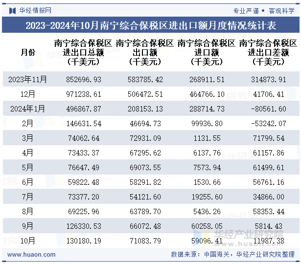 2023-2024年10月南宁综合保税区进出口额月度情况统计表