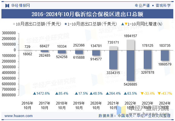 2016-2024年10月临沂综合保税区进出口总额