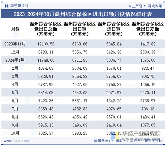 2023-2024年10月温州综合保税区进出口额月度情况统计表