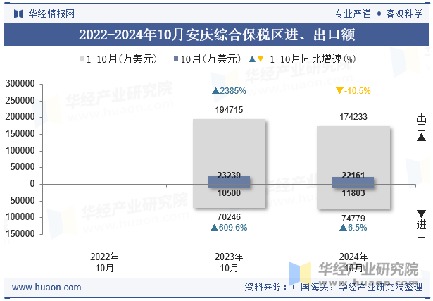 2022-2024年10月安庆综合保税区进、出口额