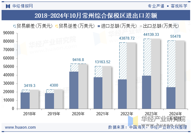 2018-2024年10月常州综合保税区进出口差额