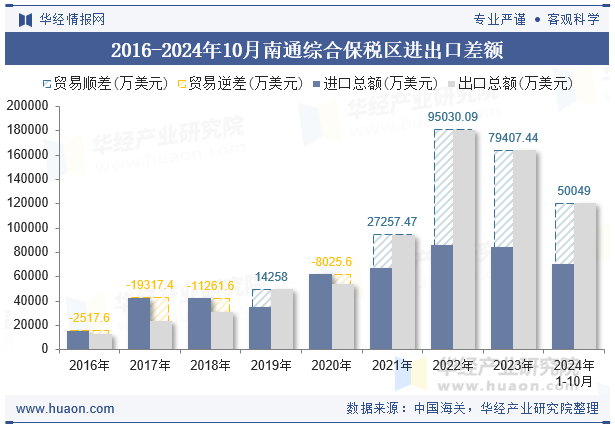 2016-2024年10月南通综合保税区进出口差额