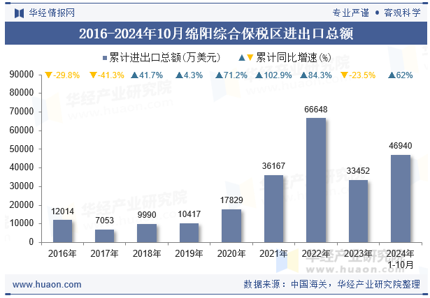 2016-2024年10月绵阳综合保税区进出口总额