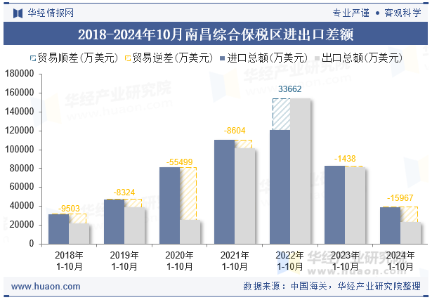 2018-2024年10月南昌综合保税区进出口差额