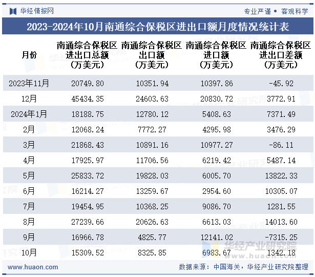 2023-2024年10月南通综合保税区进出口额月度情况统计表
