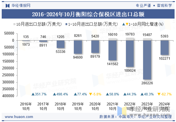 2016-2024年10月衡阳综合保税区进出口总额