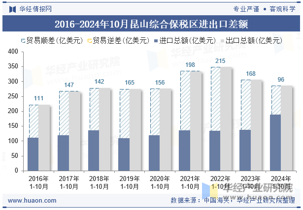 2016-2024年10月昆山综合保税区进出口差额