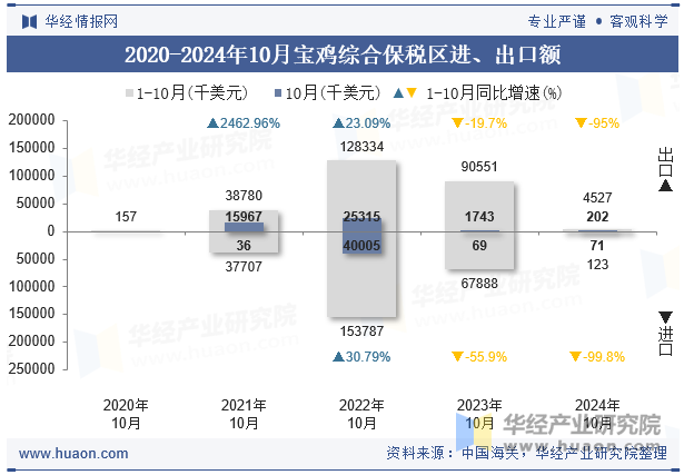 2020-2024年10月宝鸡综合保税区进、出口额