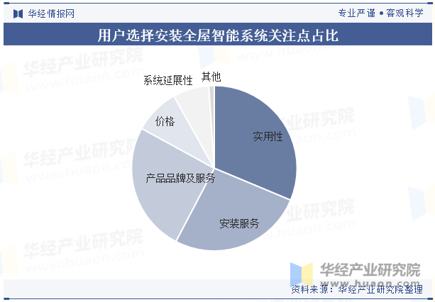 用户选择安装全屋智能系统关注点占比