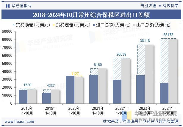 2018-2024年10月常州综合保税区进出口差额