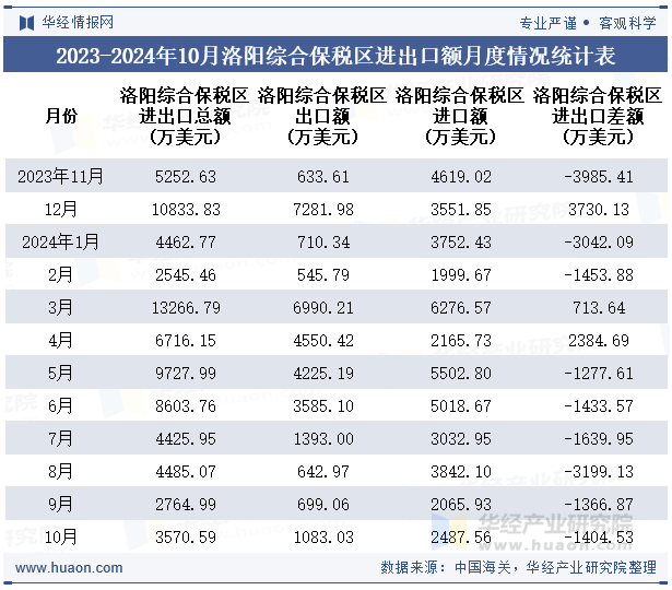 2023-2024年10月洛阳综合保税区进出口额月度情况统计表