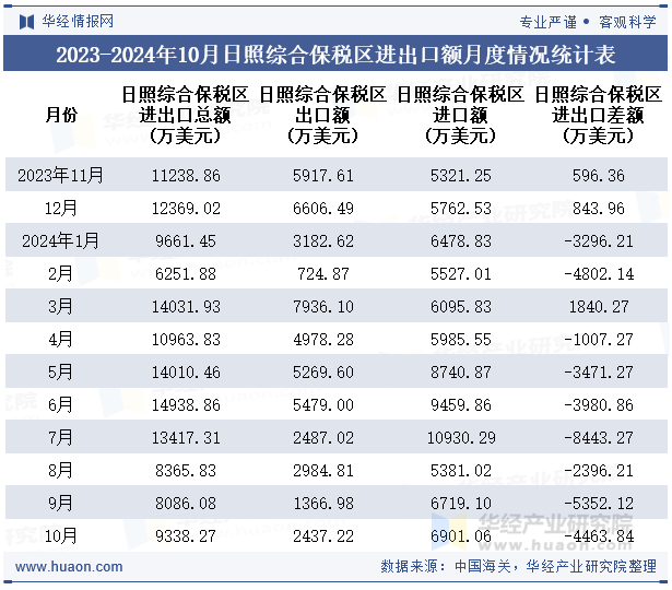 2023-2024年10月日照综合保税区进出口额月度情况统计表