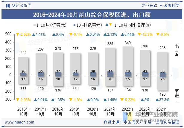 2016-2024年10月昆山综合保税区进、出口额