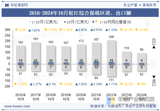 2016-2024年10月松江综合保税区进、出口额