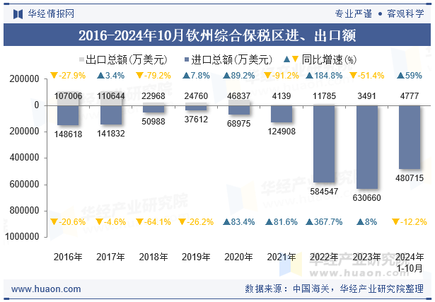 2016-2024年10月钦州综合保税区进、出口额