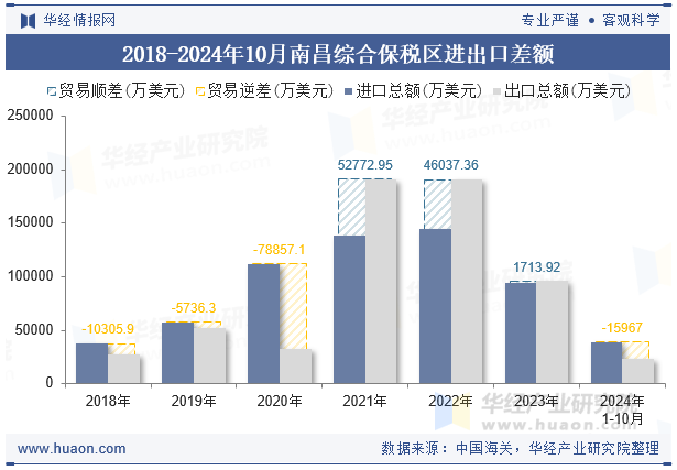 2018-2024年10月南昌综合保税区进出口差额