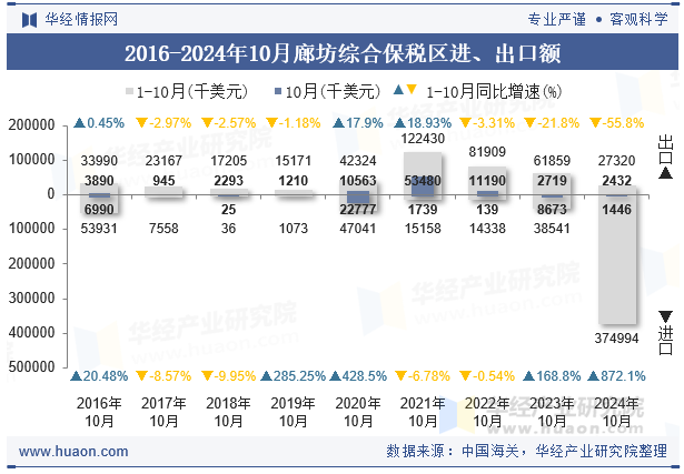 2016-2024年10月廊坊综合保税区进、出口额