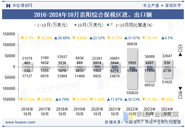 2016-2024年10月贵阳综合保税区进、出口额