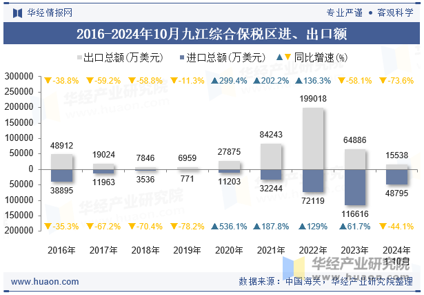 2016-2024年10月九江综合保税区进、出口额