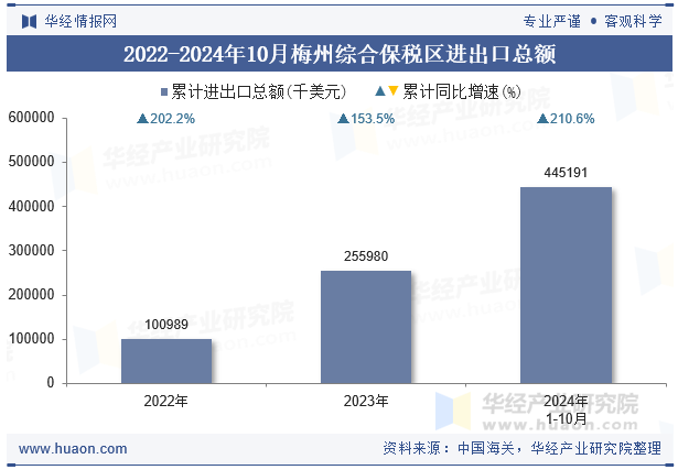 2022-2024年10月梅州综合保税区进出口总额