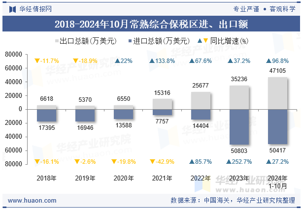2018-2024年10月常熟综合保税区进、出口额