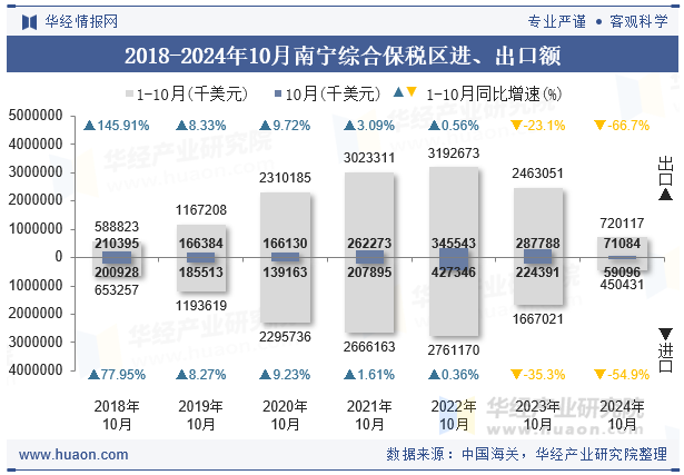 2018-2024年10月南宁综合保税区进、出口额