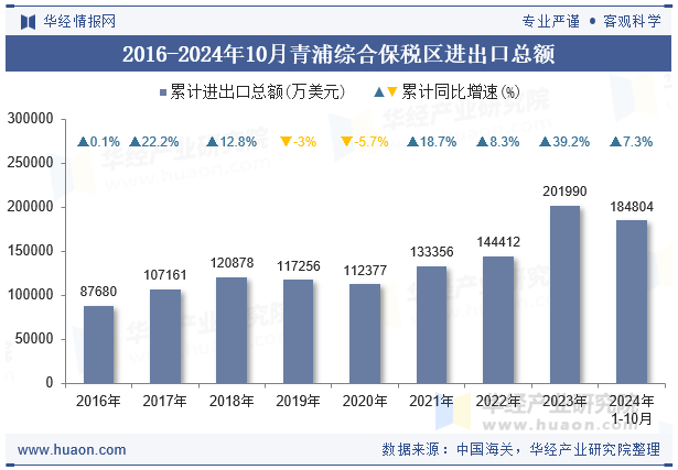 2016-2024年10月青浦综合保税区进出口总额