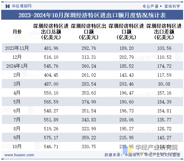 2023-2024年10月深圳经济特区进出口额月度情况统计表