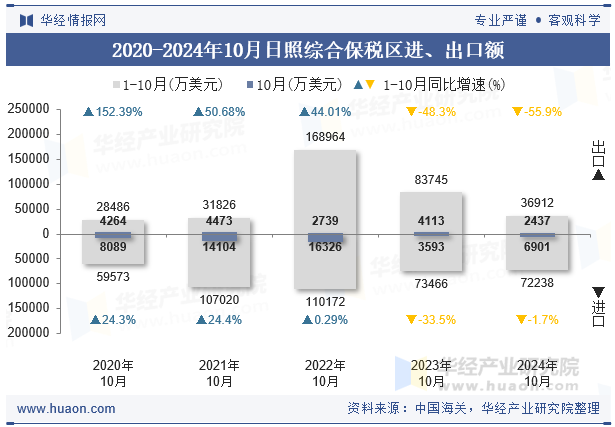 2020-2024年10月日照综合保税区进、出口额