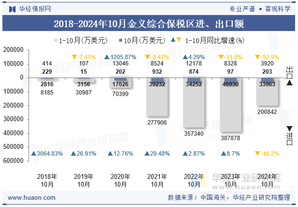 2018-2024年10月金义综合保税区进、出口额