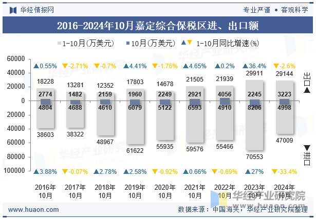 2016-2024年10月嘉定综合保税区进、出口额