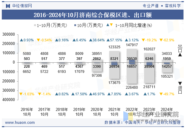 2016-2024年10月济南综合保税区进、出口额