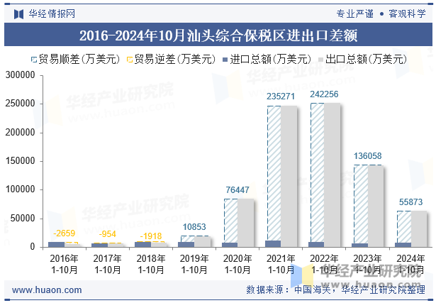 2016-2024年10月汕头综合保税区进出口差额