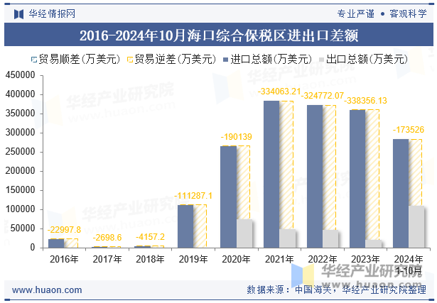 2016-2024年10月海口综合保税区进出口差额