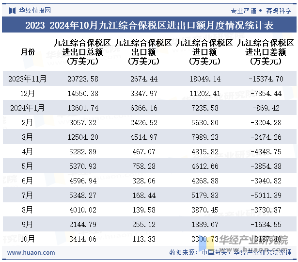 2023-2024年10月九江综合保税区进出口额月度情况统计表