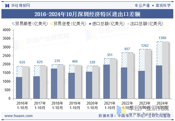 2016-2024年10月深圳经济特区进出口差额