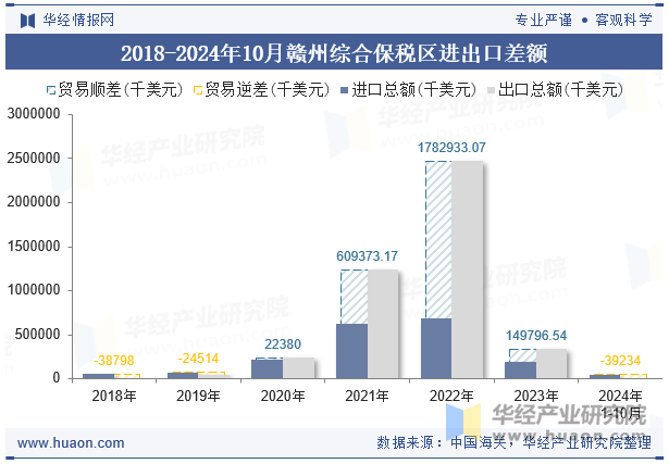 2018-2024年10月赣州综合保税区进出口差额