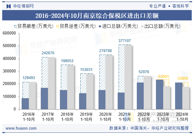 2016-2024年10月南京综合保税区进出口差额