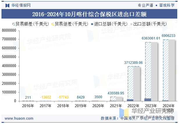 2016-2024年10月喀什综合保税区进出口差额