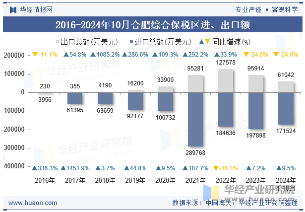 2016-2024年10月合肥综合保税区进、出口额