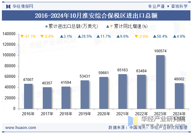 2016-2024年10月淮安综合保税区进出口总额