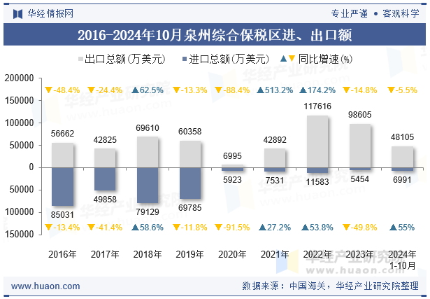 2016-2024年10月泉州综合保税区进、出口额