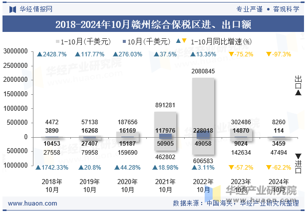 2018-2024年10月赣州综合保税区进、出口额