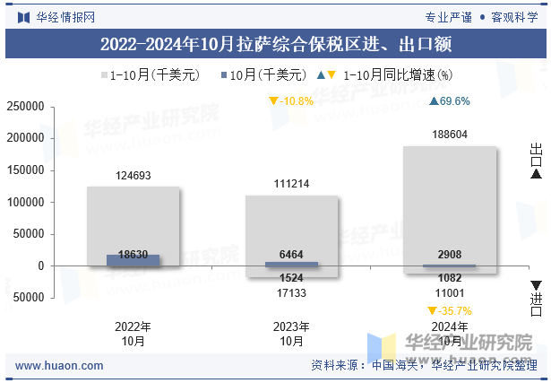 2020-2024年10月拉萨综合保税区进、出口额